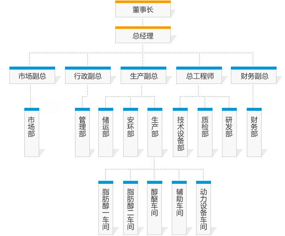 組織機構